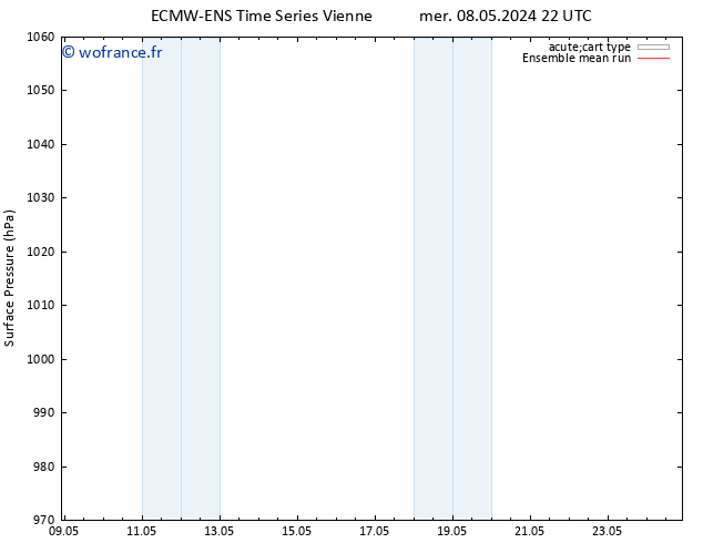 pression de l'air ECMWFTS jeu 09.05.2024 22 UTC