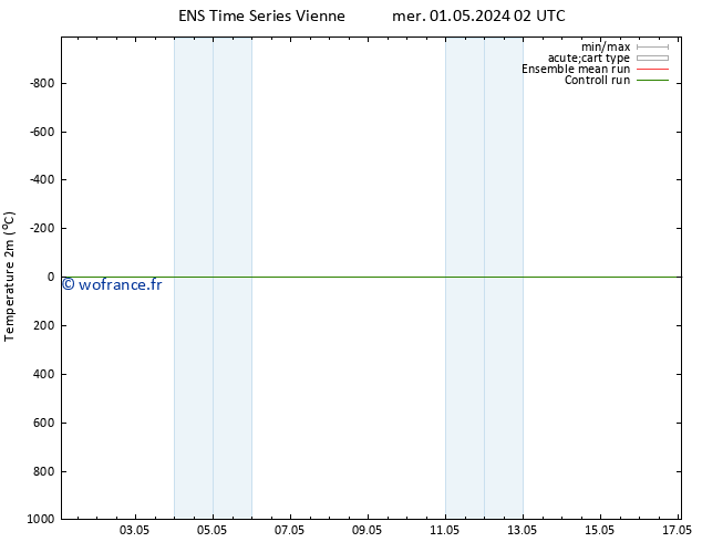 température (2m) GEFS TS sam 11.05.2024 02 UTC