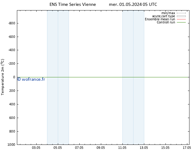 température (2m) GEFS TS dim 05.05.2024 05 UTC
