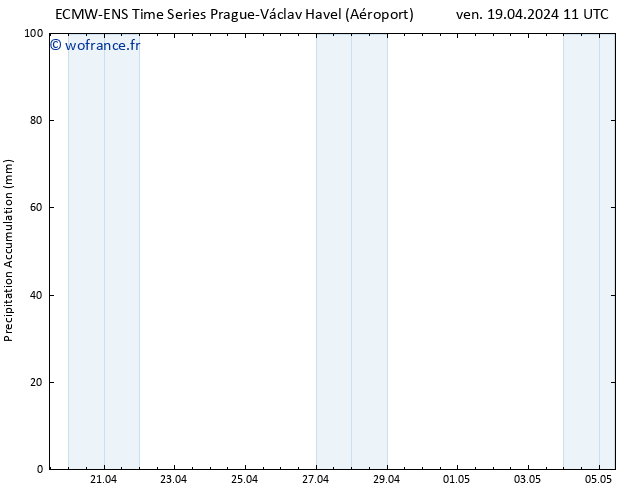 Précipitation accum. ALL TS ven 19.04.2024 17 UTC