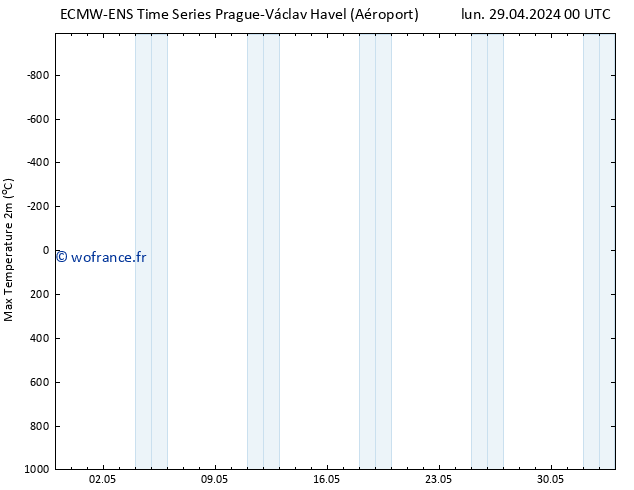 température 2m max ALL TS lun 29.04.2024 06 UTC