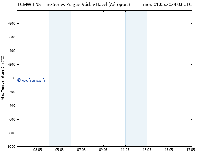 température 2m max ALL TS mer 01.05.2024 03 UTC