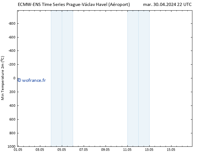 température 2m min ALL TS mer 01.05.2024 10 UTC