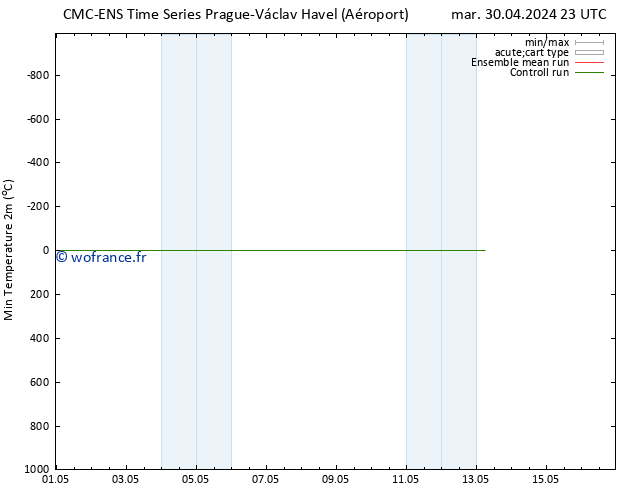 température 2m min CMC TS mer 01.05.2024 05 UTC