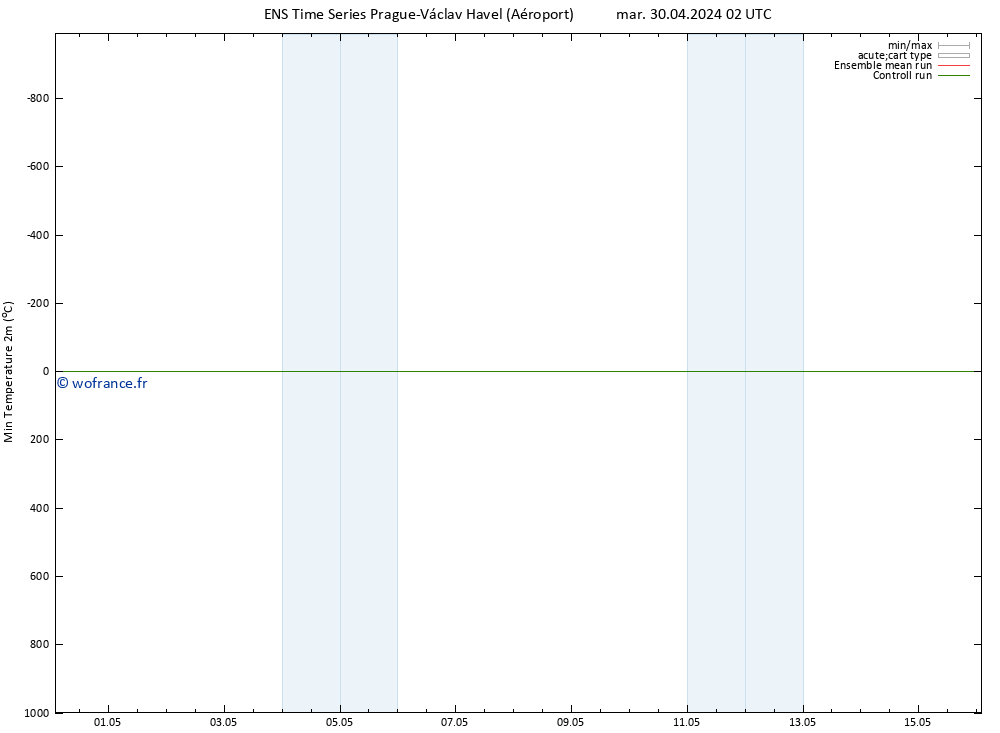 température 2m min GEFS TS mar 30.04.2024 08 UTC