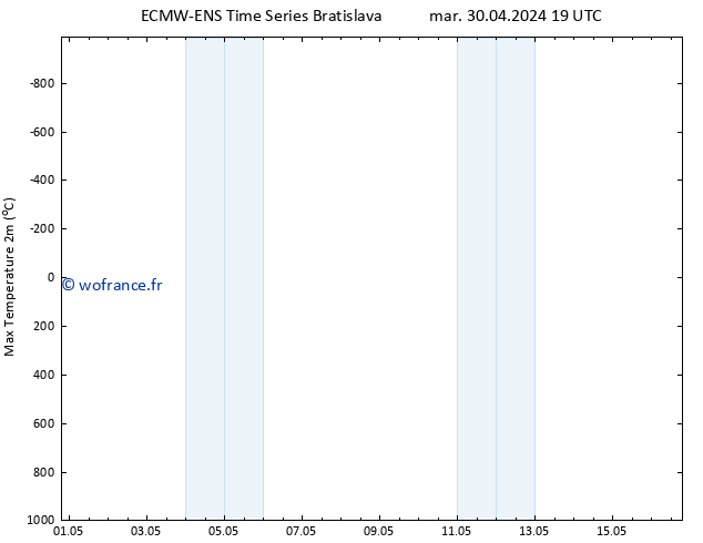 température 2m max ALL TS mer 01.05.2024 19 UTC