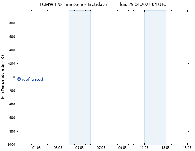 température 2m min ALL TS lun 29.04.2024 10 UTC