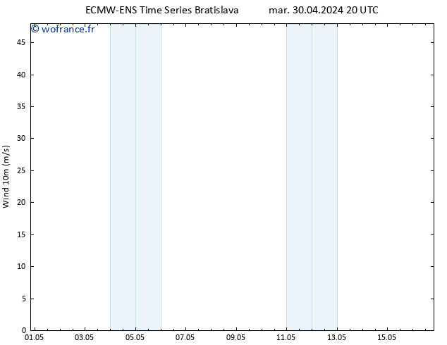 Vent 10 m ALL TS sam 04.05.2024 08 UTC