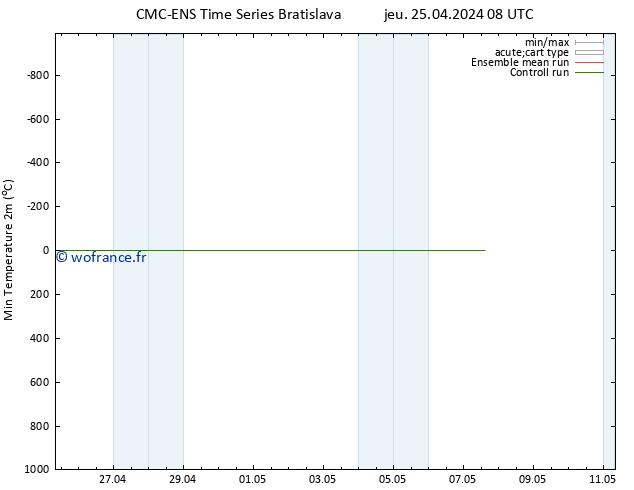 température 2m min CMC TS jeu 25.04.2024 08 UTC