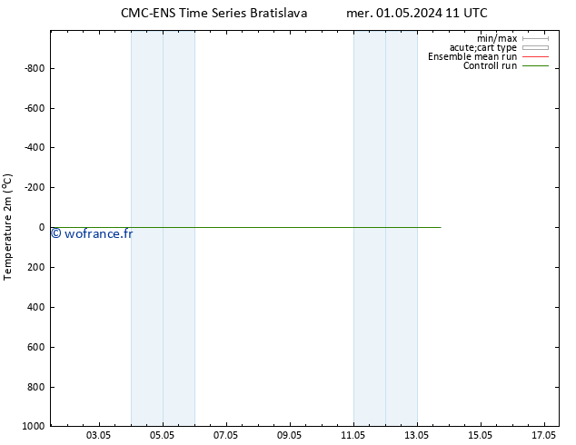 température (2m) CMC TS lun 06.05.2024 23 UTC