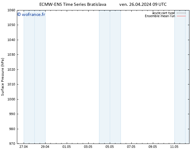 pression de l'air ECMWFTS sam 27.04.2024 09 UTC