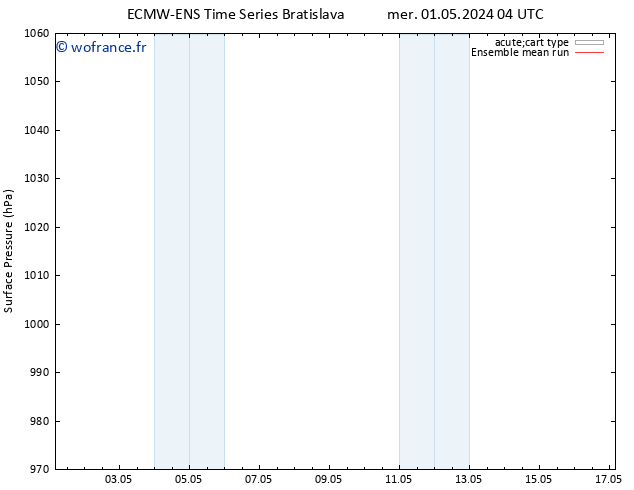 pression de l'air ECMWFTS mar 07.05.2024 04 UTC