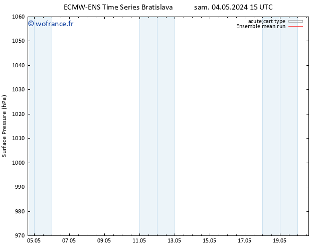 pression de l'air ECMWFTS mar 14.05.2024 15 UTC