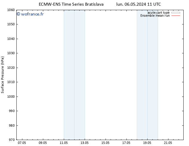 pression de l'air ECMWFTS ven 10.05.2024 11 UTC