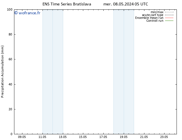 Précipitation accum. GEFS TS mer 08.05.2024 11 UTC