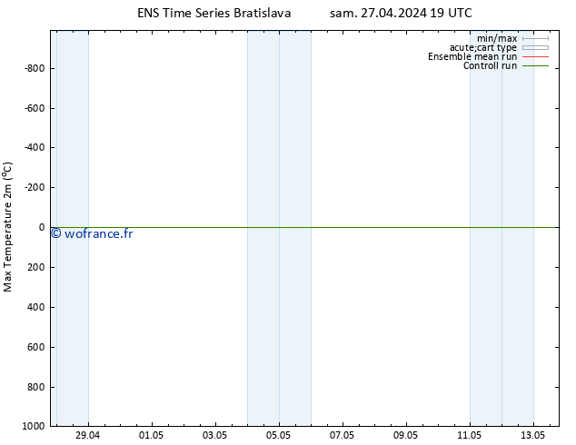 température 2m max GEFS TS sam 27.04.2024 19 UTC