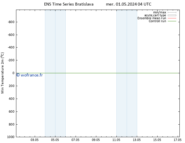 température 2m min GEFS TS mer 01.05.2024 16 UTC