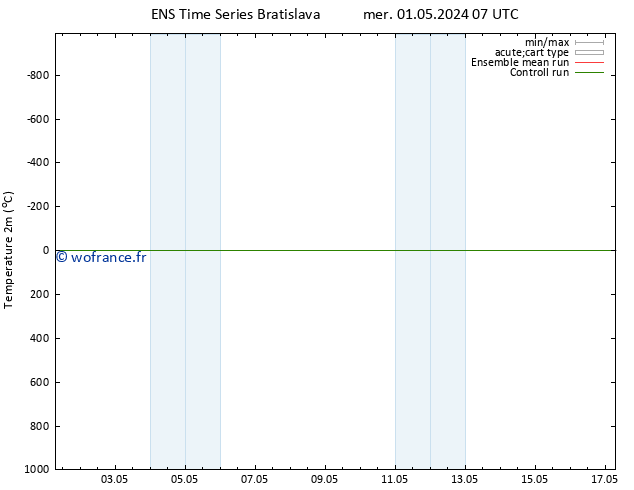 température (2m) GEFS TS lun 13.05.2024 07 UTC