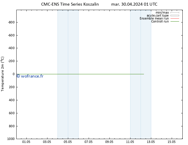 température (2m) CMC TS mar 30.04.2024 01 UTC