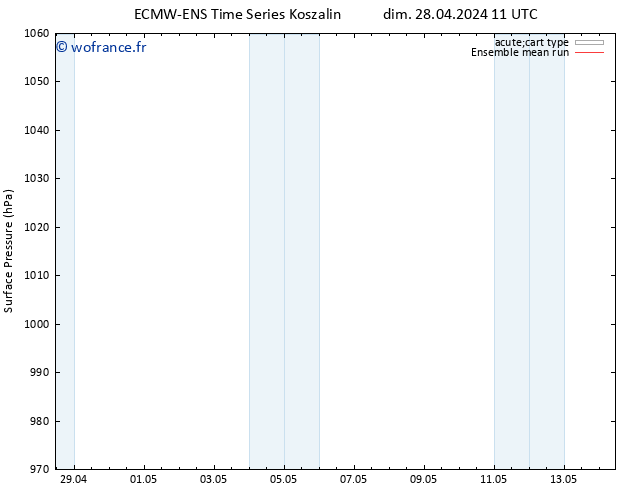 pression de l'air ECMWFTS lun 29.04.2024 11 UTC