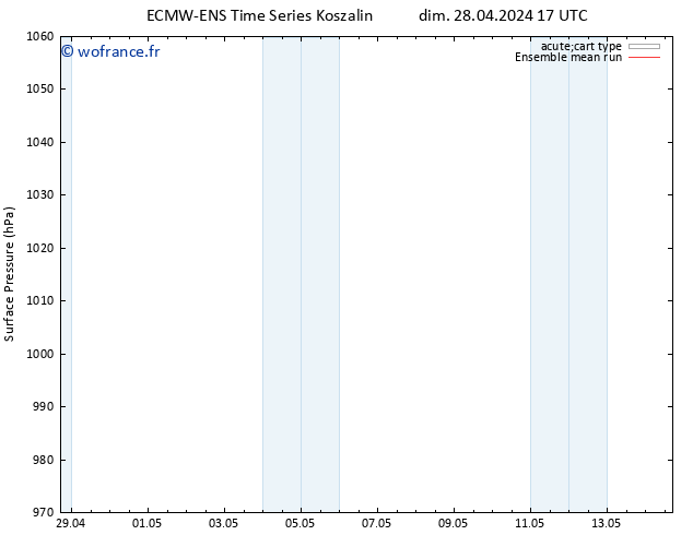 pression de l'air ECMWFTS mar 30.04.2024 17 UTC