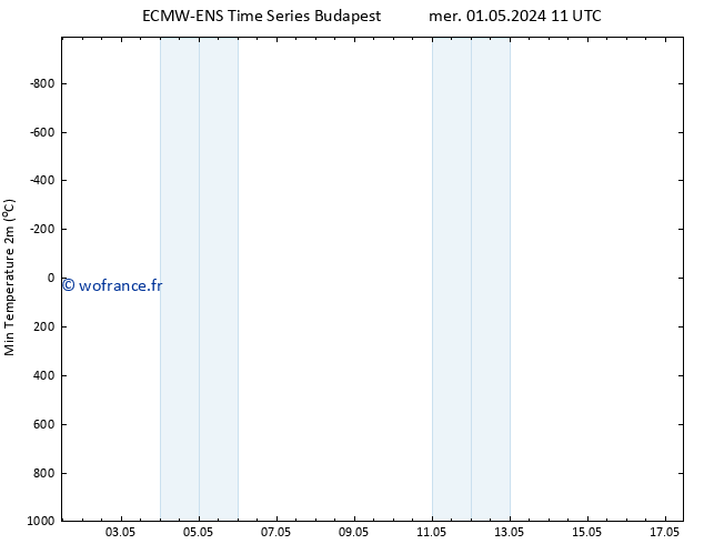 température 2m min ALL TS mer 01.05.2024 23 UTC