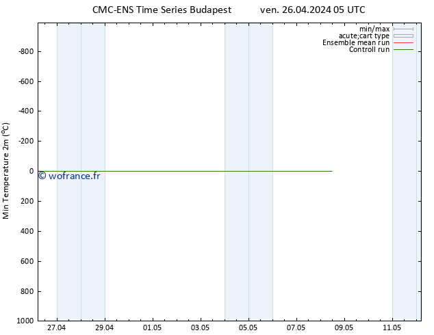 température 2m min CMC TS ven 26.04.2024 05 UTC