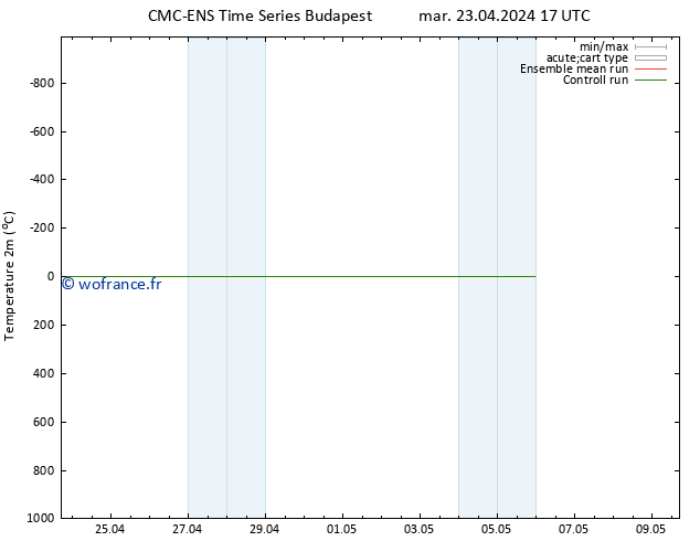température (2m) CMC TS mar 23.04.2024 17 UTC