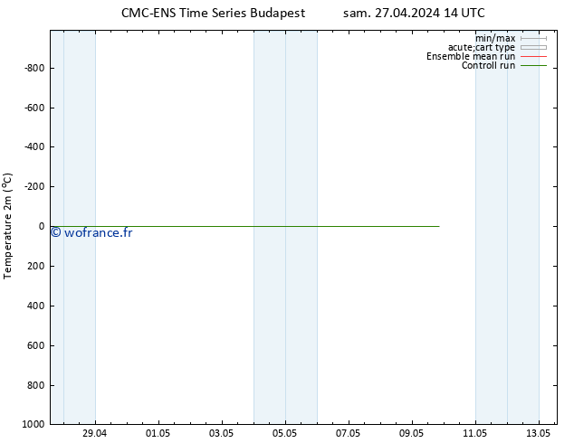 température (2m) CMC TS sam 27.04.2024 14 UTC
