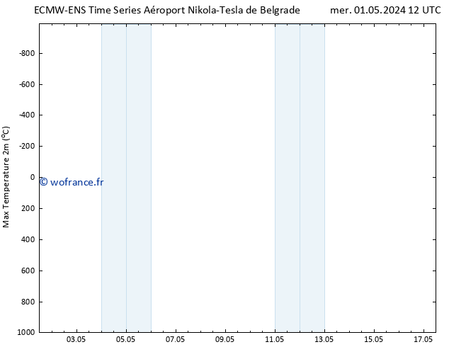 température 2m max ALL TS mer 01.05.2024 12 UTC