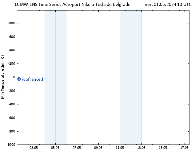 température 2m min ALL TS mer 01.05.2024 22 UTC