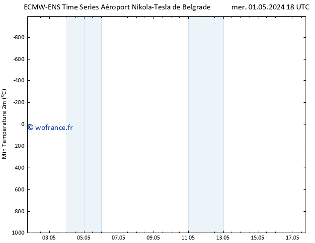 température 2m min ALL TS jeu 02.05.2024 00 UTC