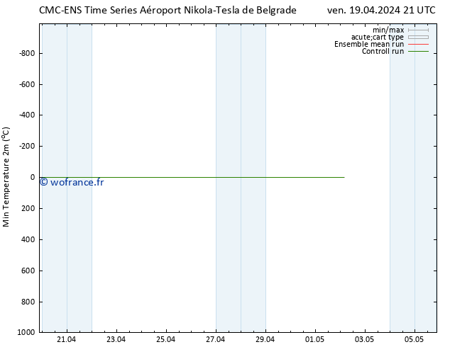 température 2m min CMC TS ven 19.04.2024 21 UTC