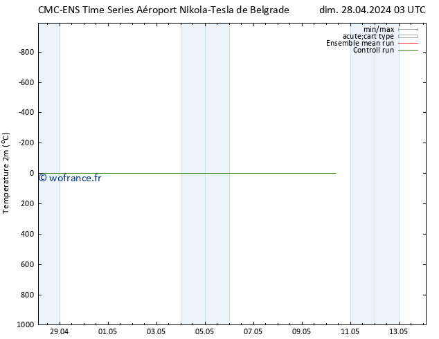 température (2m) CMC TS dim 28.04.2024 03 UTC