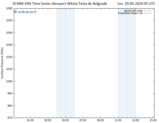 pression de l'air ECMWFTS sam 04.05.2024 03 UTC