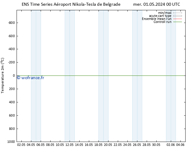 température (2m) GEFS TS mer 01.05.2024 00 UTC