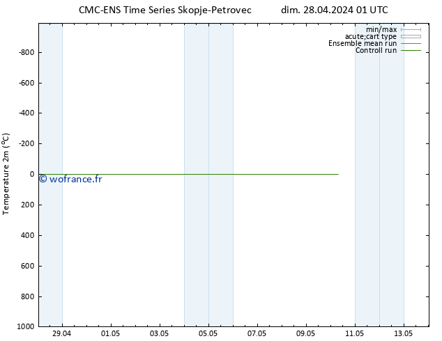 température (2m) CMC TS dim 28.04.2024 01 UTC