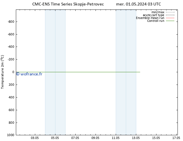 température (2m) CMC TS mer 01.05.2024 15 UTC