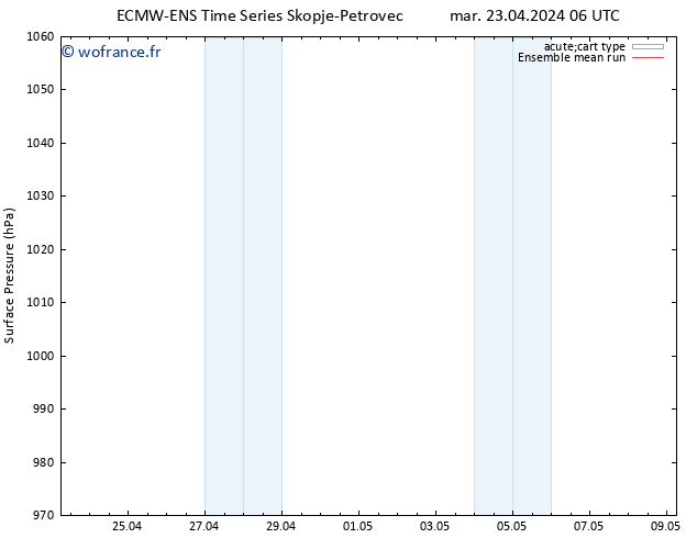 pression de l'air ECMWFTS ven 03.05.2024 06 UTC