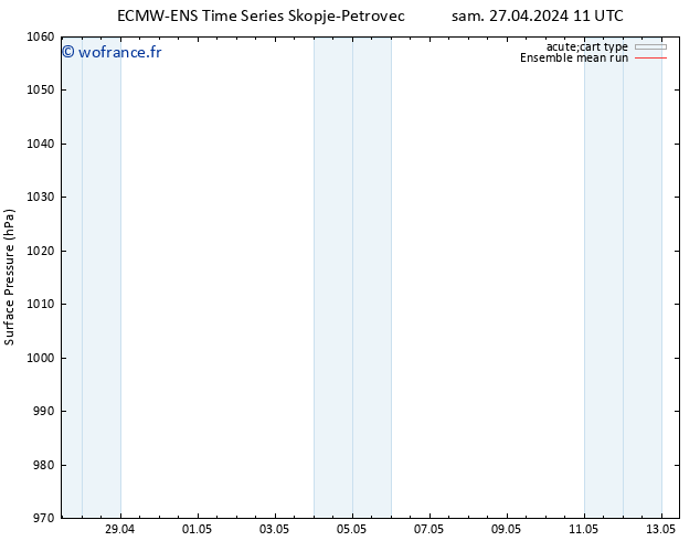 pression de l'air ECMWFTS dim 28.04.2024 11 UTC