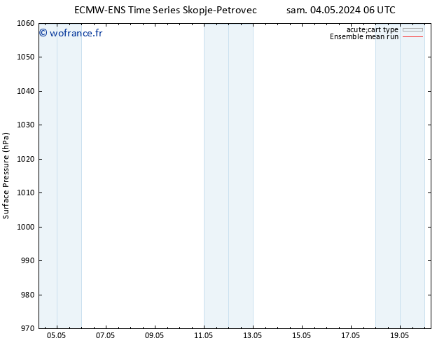 pression de l'air ECMWFTS mar 14.05.2024 06 UTC
