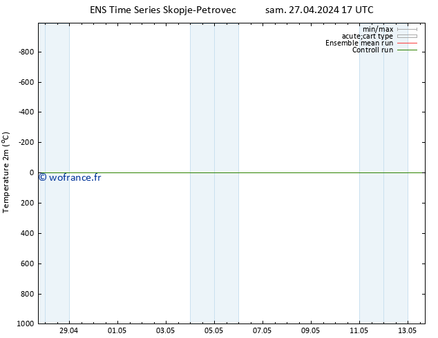 température (2m) GEFS TS sam 27.04.2024 17 UTC