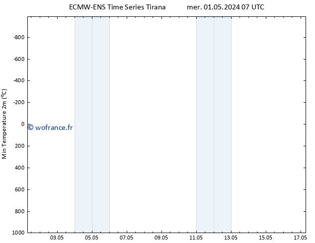 température 2m min ALL TS mer 01.05.2024 19 UTC