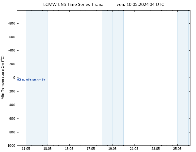 température 2m min ALL TS lun 13.05.2024 10 UTC