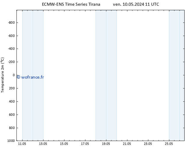 température (2m) ALL TS dim 19.05.2024 11 UTC
