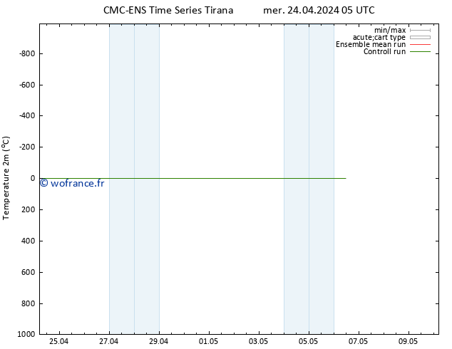 température (2m) CMC TS mer 24.04.2024 05 UTC