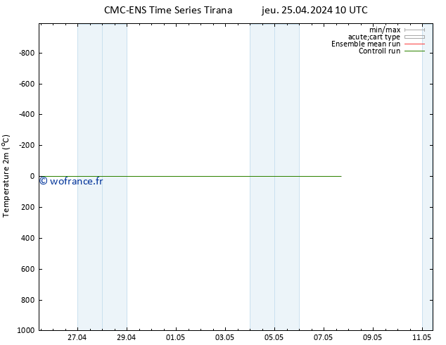 température (2m) CMC TS jeu 25.04.2024 16 UTC