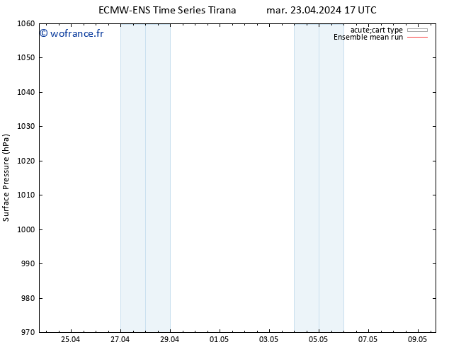 pression de l'air ECMWFTS ven 03.05.2024 17 UTC