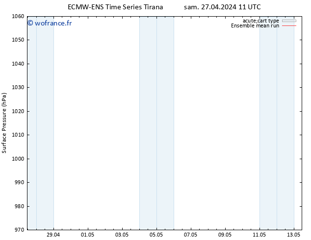 pression de l'air ECMWFTS dim 28.04.2024 11 UTC