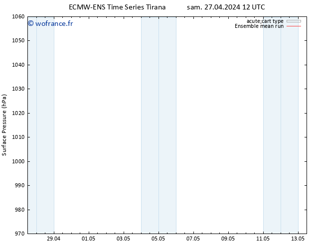 pression de l'air ECMWFTS dim 28.04.2024 12 UTC